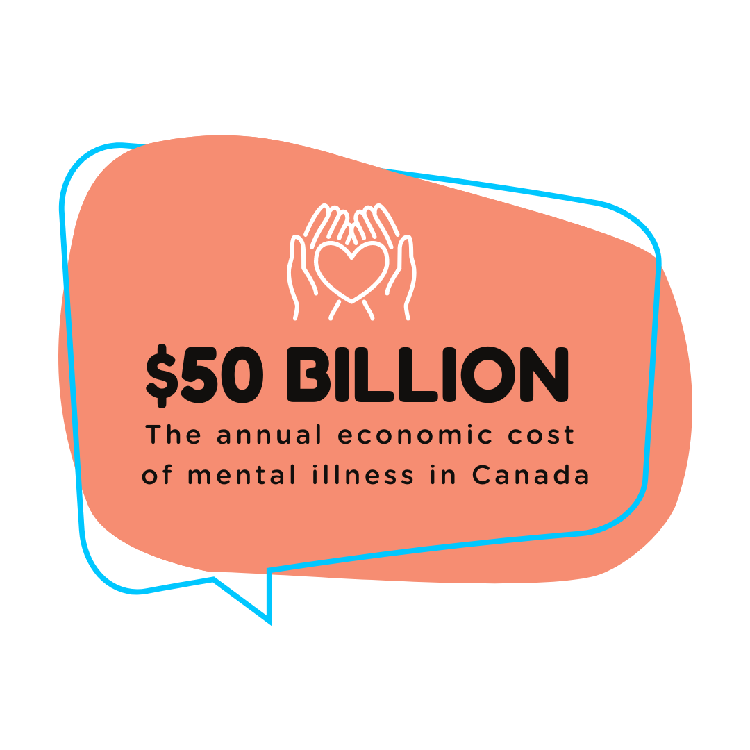The annual economic cost of mental illness in Canada is 50 billion dollars.