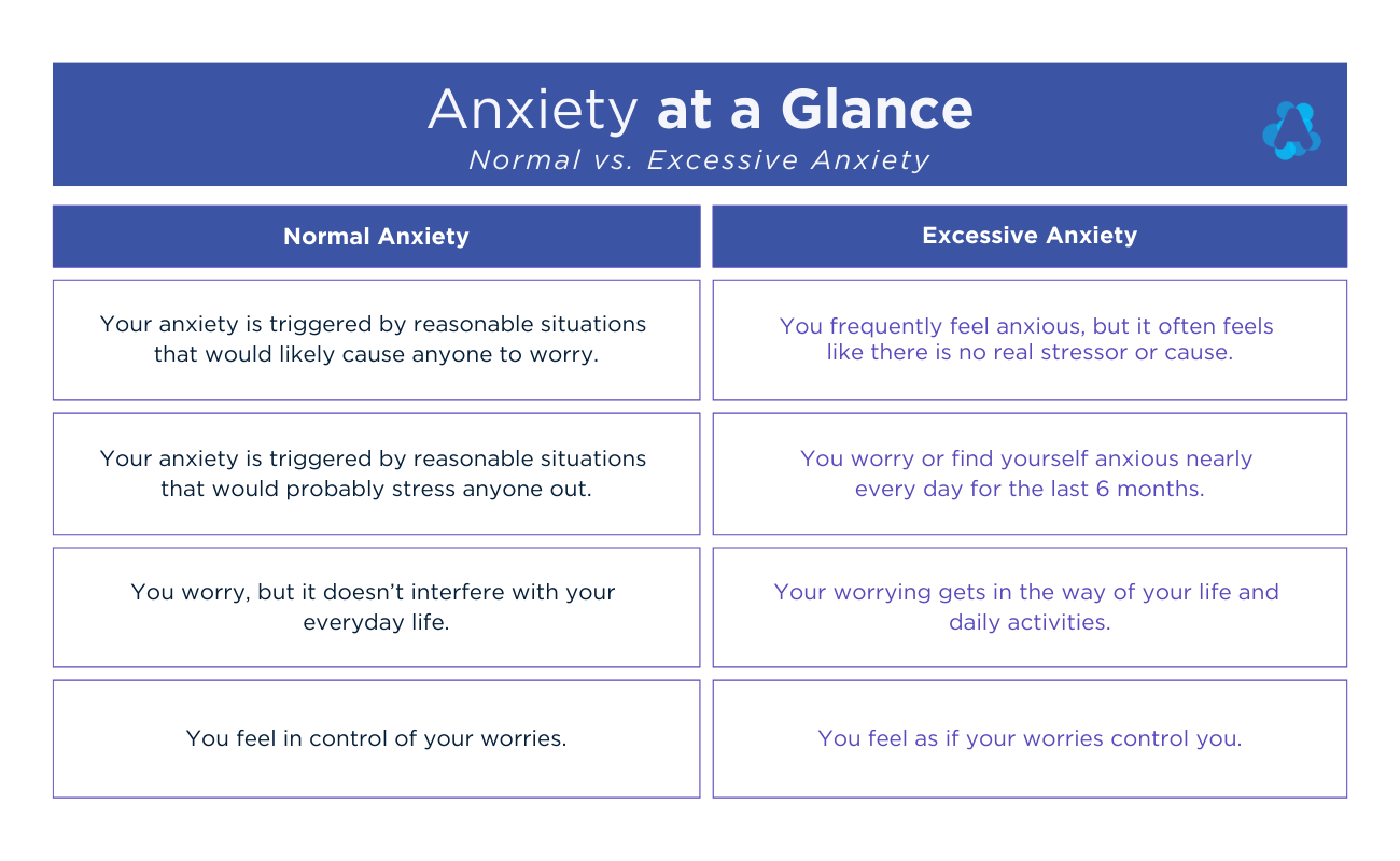 Normal Versus Excessive Anxiety. In this image, a table called Anxiety At A Glance has two columns that contrast and compare normal versus excessive anxiety. For example, Normal Anxiety means you feel in control of your worries; Excessive Anxiety means you feel as if your worries control you.
